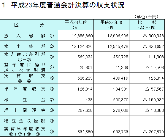 平成23年度普通会計決算の収支状況の表組