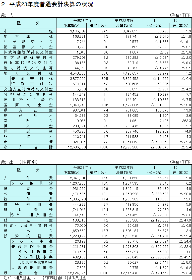 平成23年度普通会計決算の状況(歳入、歳出:性質別)の表組