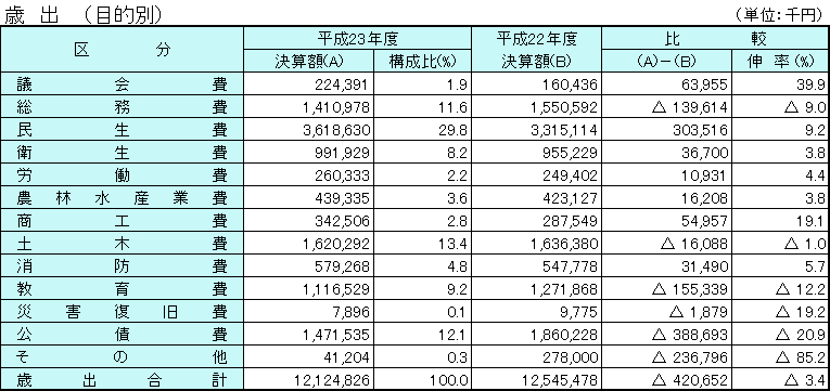 平成23年度普通会計決算の状況(歳出:目的別)の表組