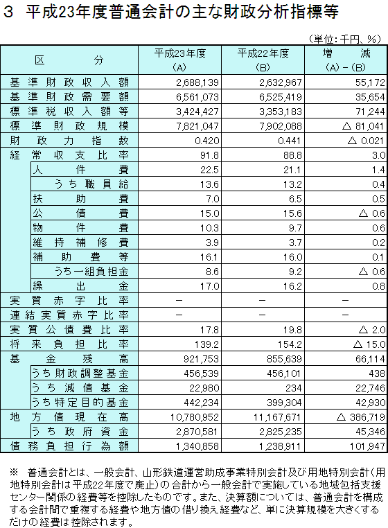 平成23年度普通会計の主な財政分析指標等の表組