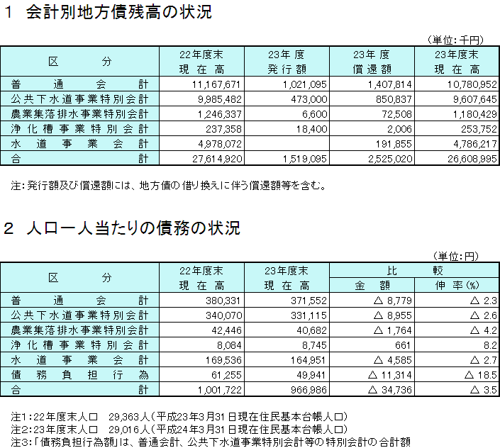 会計別地方債残高の状況と人口一人当たりの債務の状況の表組