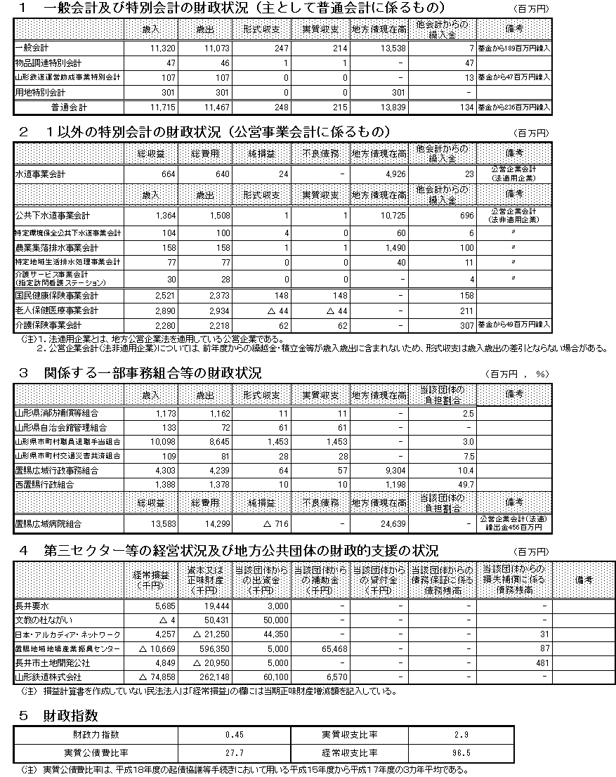 財政状況等一覧表(平成17年度)の表組