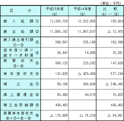 平成15年度普通会計決算の収支状況の表組