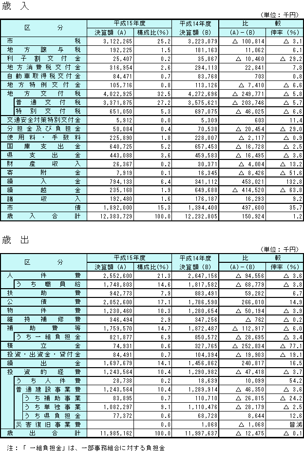 平成15年度普通会計決算の状況の表組