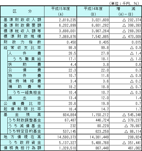 平成15年度普通会計の主な財政分析指標等の表組