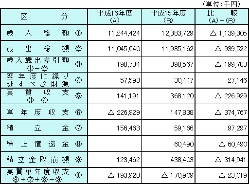 平成16年度普通会計決算の収支状況の表組