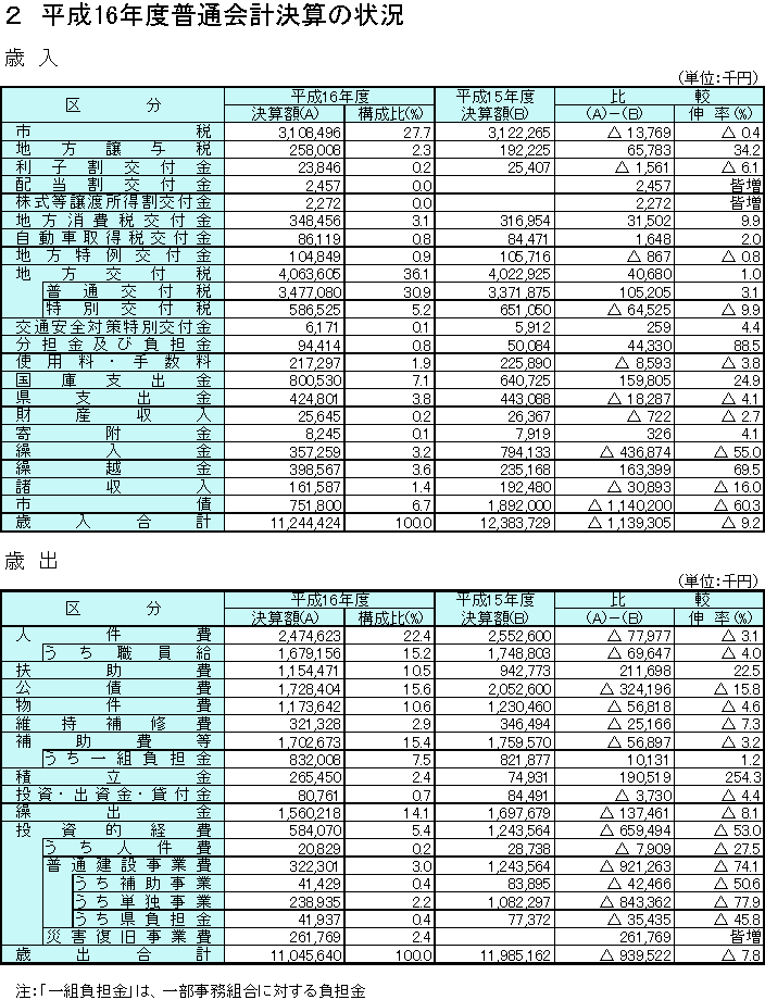 平成16年度普通会計決算の状況の表組