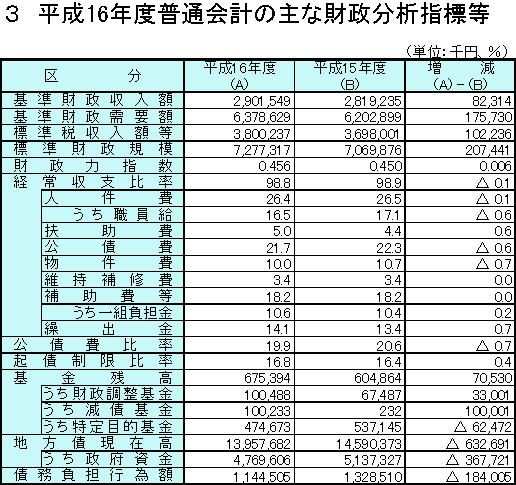 平成16年度普通会計の主な財政分析指標等の表組