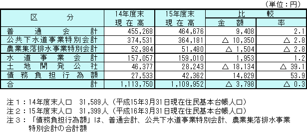 人口一人当たりの債務の状況の表組