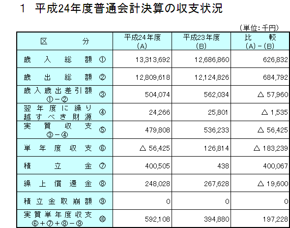 平成24年度普通会計決算の収支状況の表組