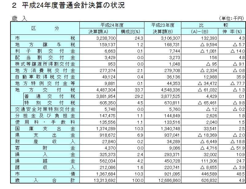 平成24年度普通会計決算の状況(歳入)の表組