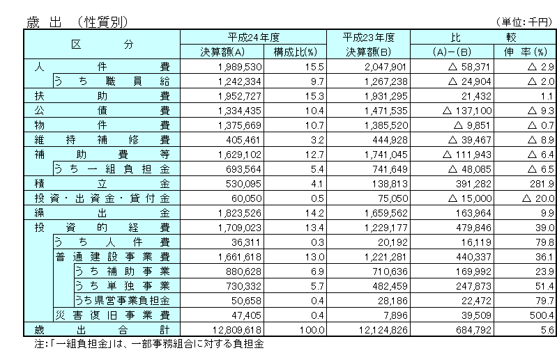平成24年度普通会計決算の状況(歳出:性質別)の表組