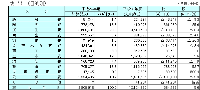平成24年度普通会計決算の状況(歳出:目的別)の表組