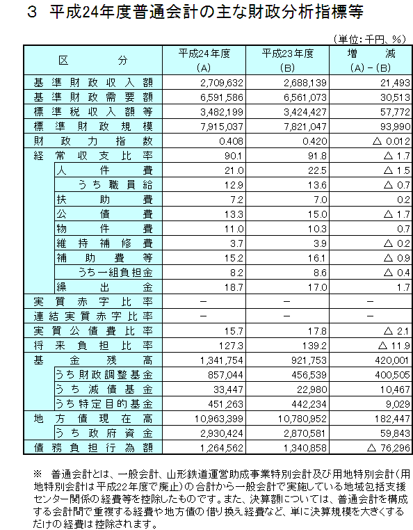 平成24年度普通会計の主な財政分析指標等の表組