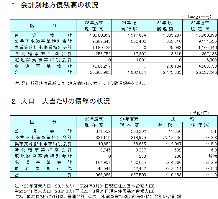 会計別地方債残高の状況と人口一人当たりの債務の状況の表組