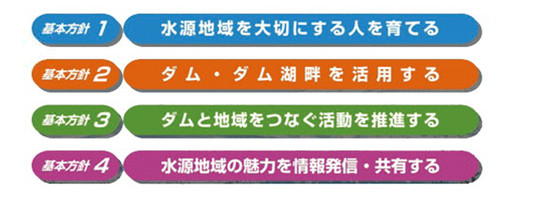 基本方針1 水源地域を大切にする人を育てる 基本方針2 ダム・ダム湖畔を活用する 基本方針3 ダムと地域をつなぐ活動を推進する 基本方針4 水源地域の魅力を情報発信・共有する