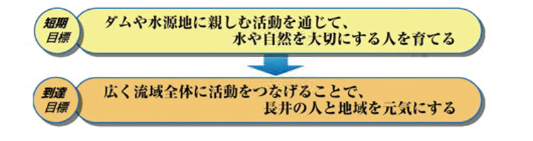 短期目標 ダムや水源地に親しむ活動を通じて、水や自然を大切にする人を育てる 到達目標 広く流域全体に活動をつなげることで、長井の人と地域を元気にする