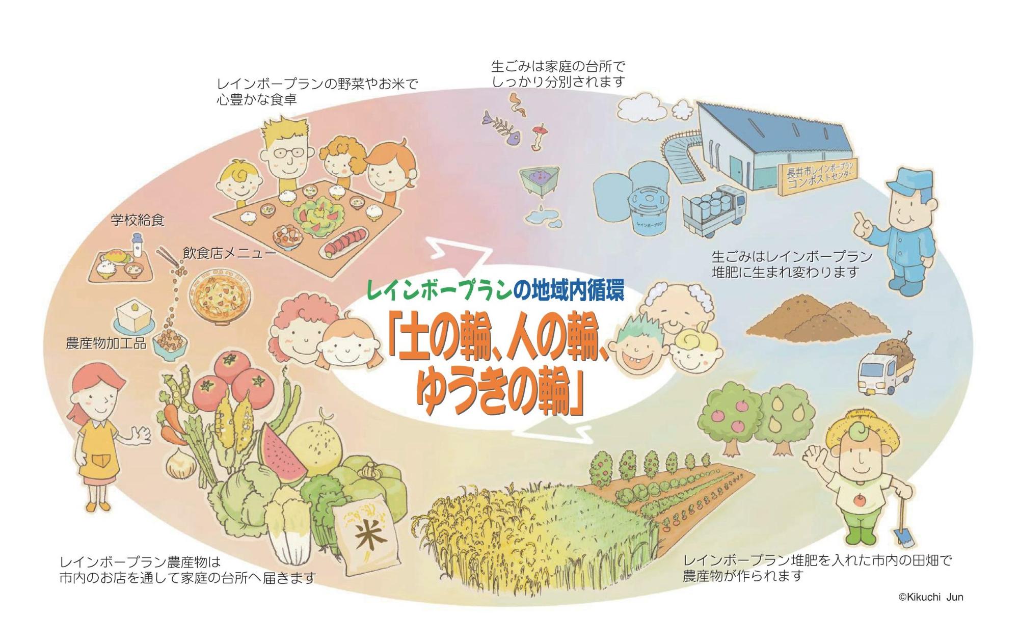 レインボープランの地域内循環