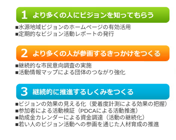 1より多くの人にビジョンを知ってもらう ・水源地域ビジョンのホームページの有効活用・定期的なビジョン活動レポートの発行 2より多くの人が参画するきっかけをつくる・継続的な市民意向調査の実施・活動方法マップによる団体のつながり強化 3継続的に推進するしくみをつくる・ビジョンの効果の見える化（愛着度計測による効果の把握）・参加者による活動検証（PDCAによる活動推進）・助成金カレンダーによる資金調達（活動の継続化）・若い人のビジョン活動への参画を通じた人材育成の推進