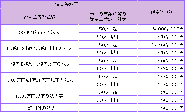 法人市民税の税額の区分の表組