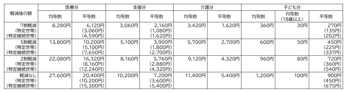 国保軽減額R8