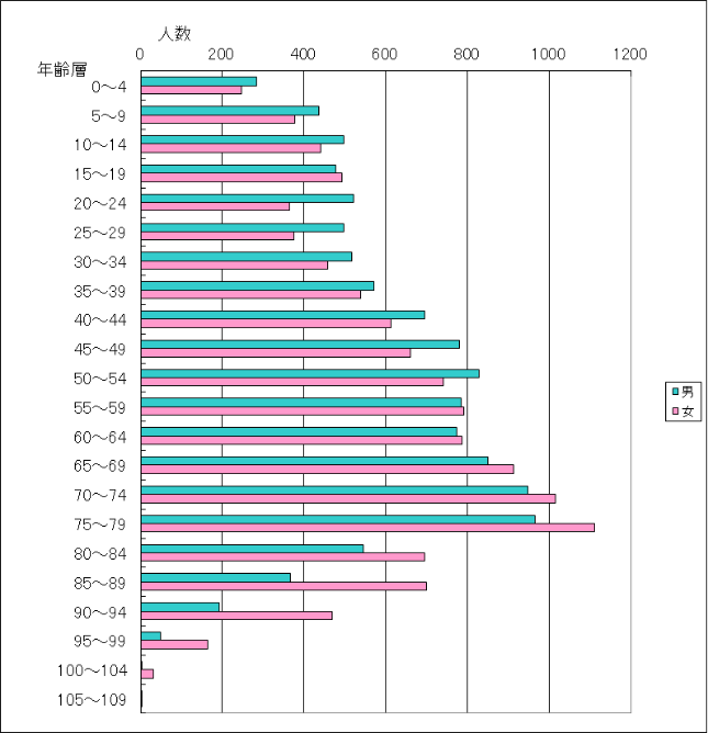 令和8年9月末年齢別人口割合