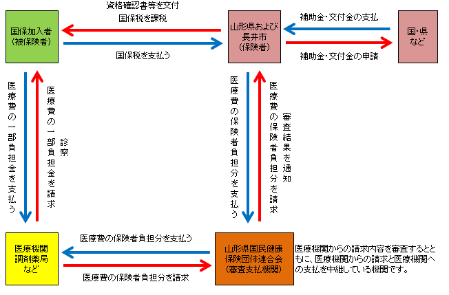 国保の仕組み図