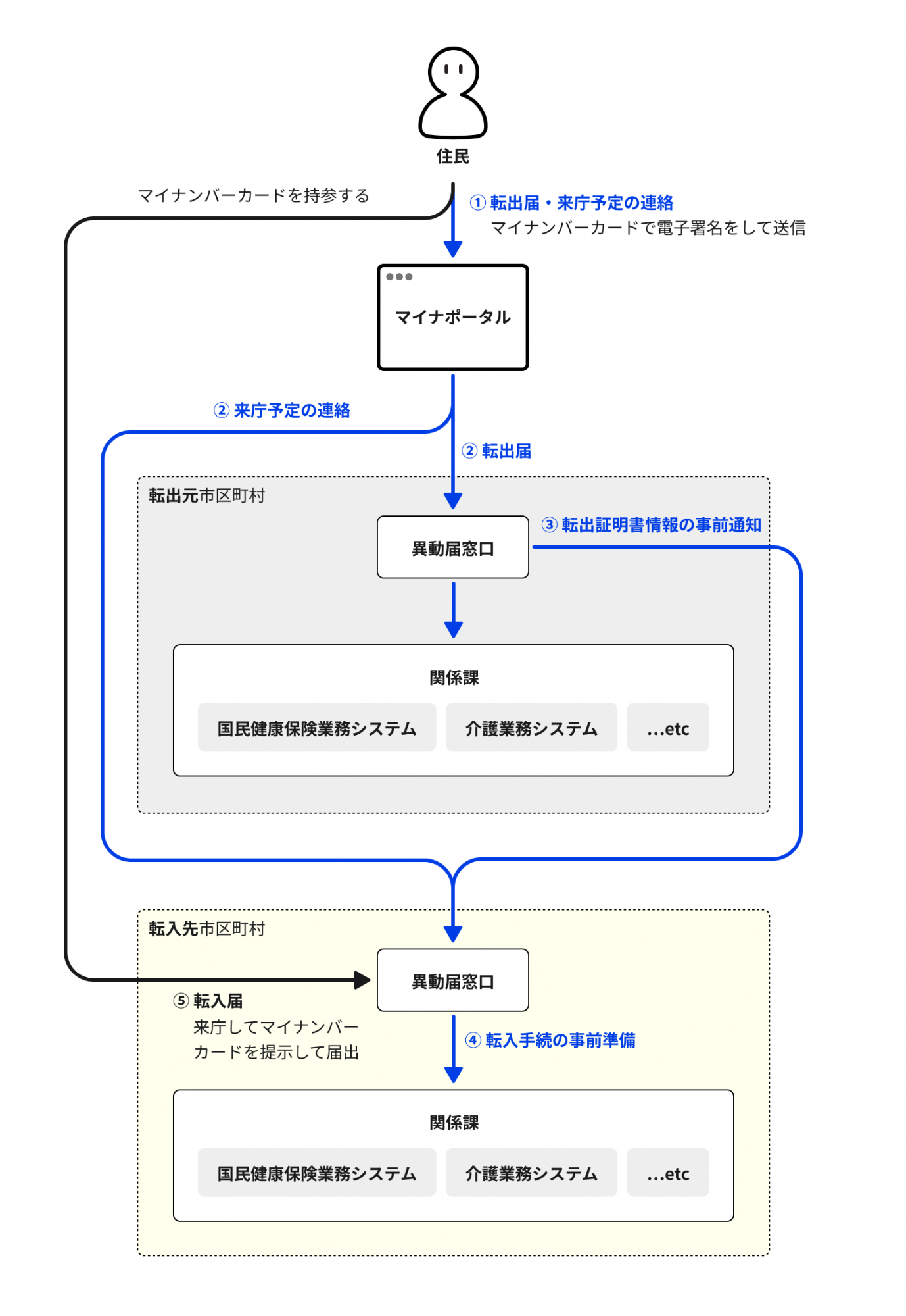 引越ワンストップイメージ図